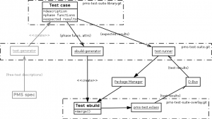 PMS Test Suite design diagram